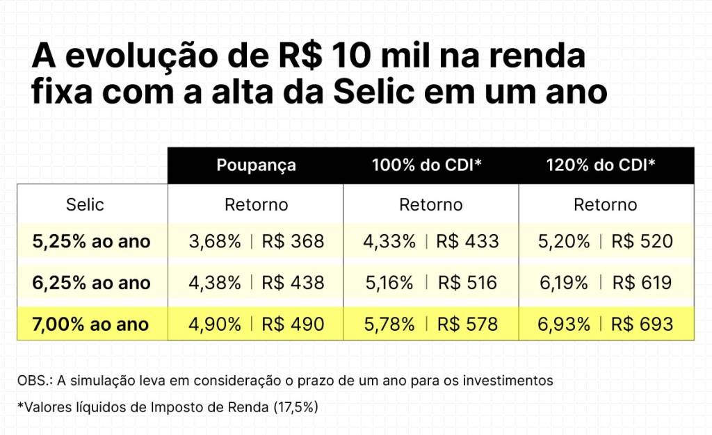 a elevação da Selic para 5 25 quais as melhores alternativas de